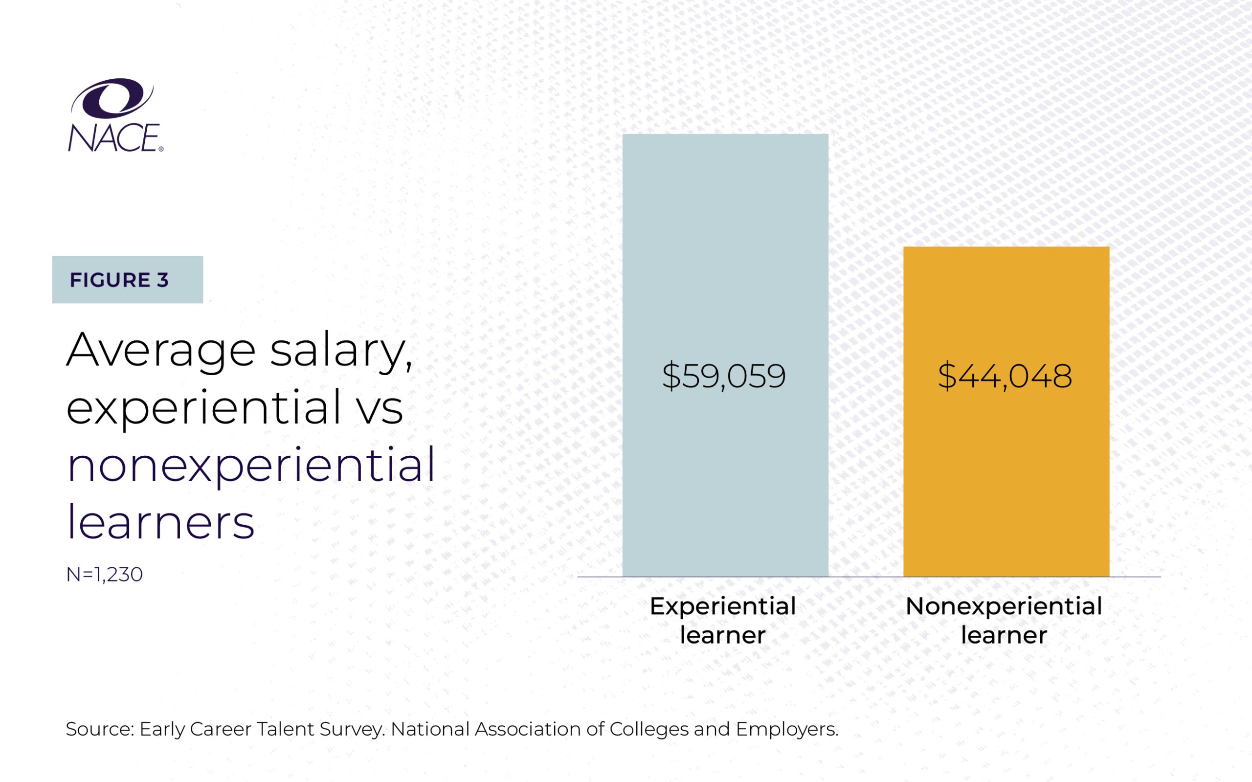 Bar graph titled “Average salary, experiential vs nonexperiential learners.” It shows that experiential learners have a higher average salary of $59,059 compared to $44,048 for nonexperiential learners. Based on data from 1,230 respondents in the Early Career Talent Survey by the National Association of Colleges and Employers (NACE).